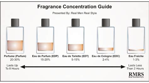 perfume vs toilet water|what is a toilette spray.